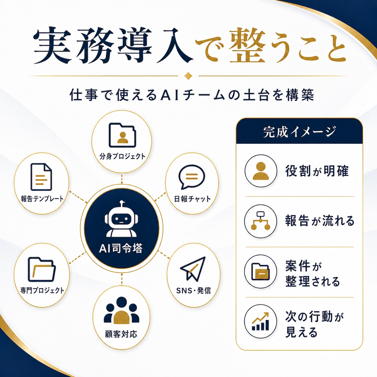 AI司令塔を実務に導入し仕事の仕組みを作ります プロジェクト構築から報告・運用まで個別に整えます イメージ3