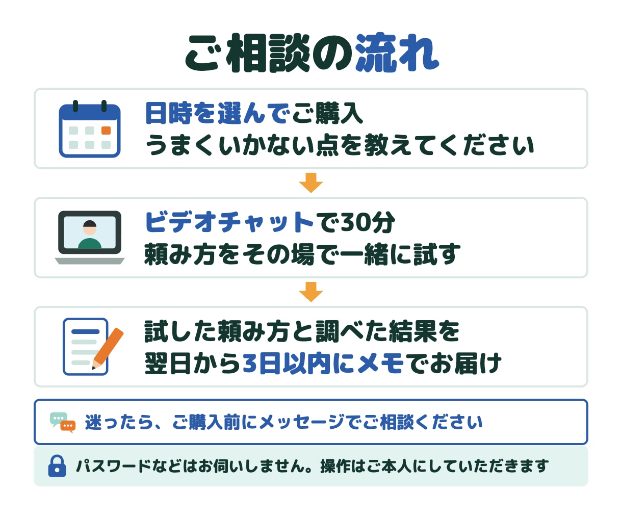 ChatGPTの困りごとを30分一緒に整理します その場で一緒に試し、頼み方と調べた結果は後日メモでお届け イメージ3