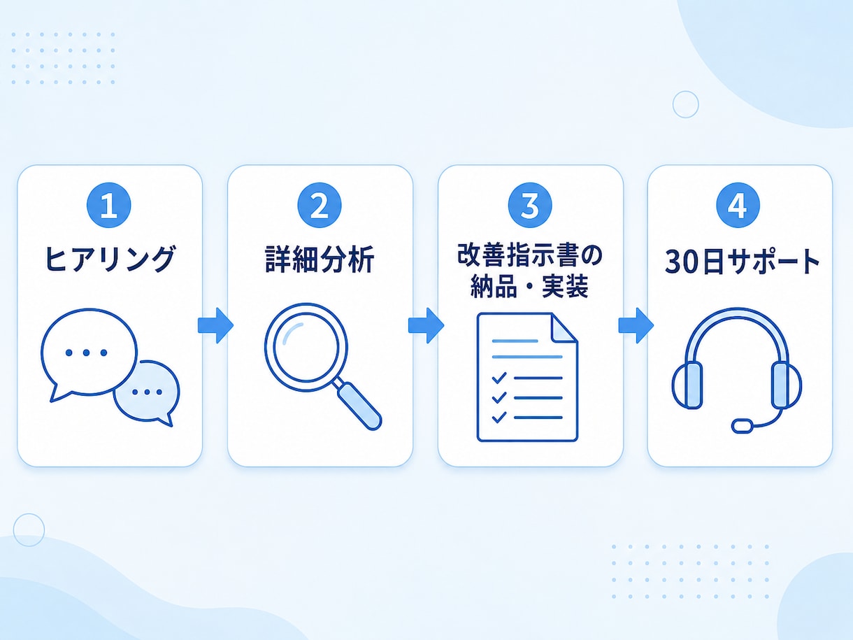 アクセスが増えないサイトを集客できる形に改善します 順位より成果重視｜キーワード選定から導線まで改善 イメージ10