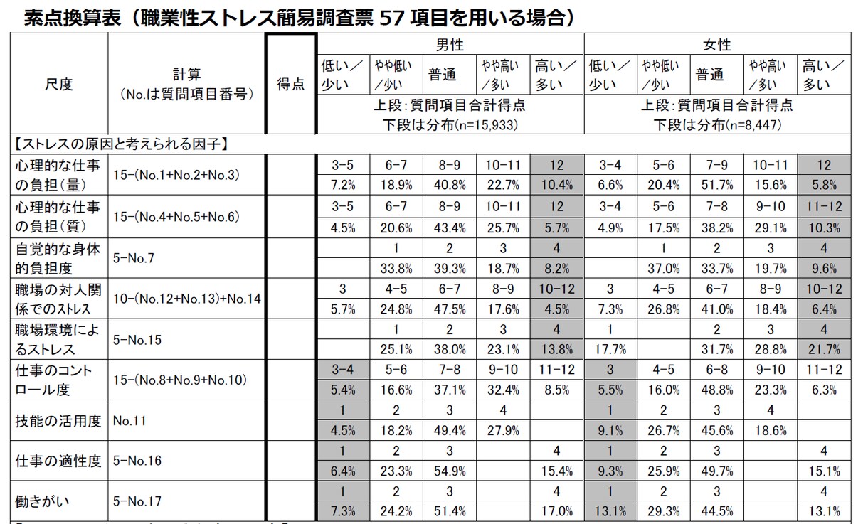 ストレスチェック評価ツールを作成します 合計点数評価と素点換算表評価に対応します イメージ1