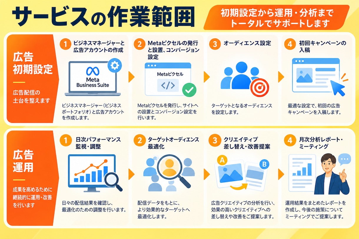 少額予算でスタート!｜Meta広告運用代行します 【先着5名様限定】月額予算1.5万円から対応できます！ イメージ2