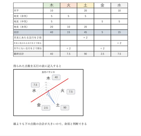 挫折させない四柱推命! 四柱推命の基礎を学べます 運命が読めるようになる基礎マスターテキスト イメージ4