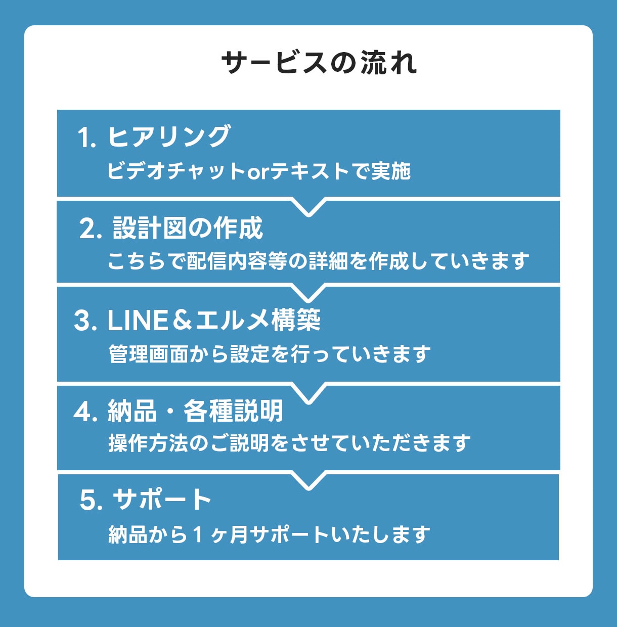 あなたに変わって働いてくれるLINEを構築します LINE活用で「まるで事務員さんを1人雇ったみたい♪」 イメージ6