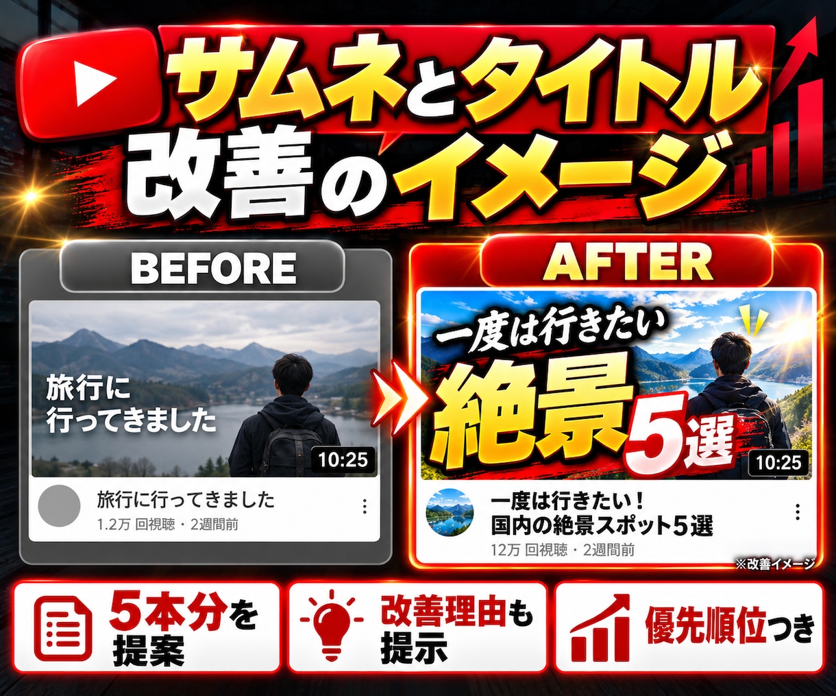 YouTube動画のタイトルとサムネを改善します 登録者30万人超の運営経験でクリックされる見せ方を提案 イメージ1