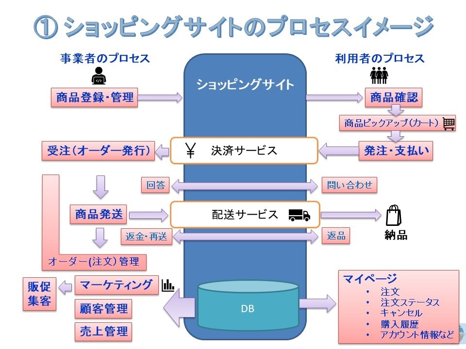 フォーラム機能を持つショッピングサイトを構築します 独自ドメインを持った、高機能、高品質、多言語対応のECサイト イメージ7