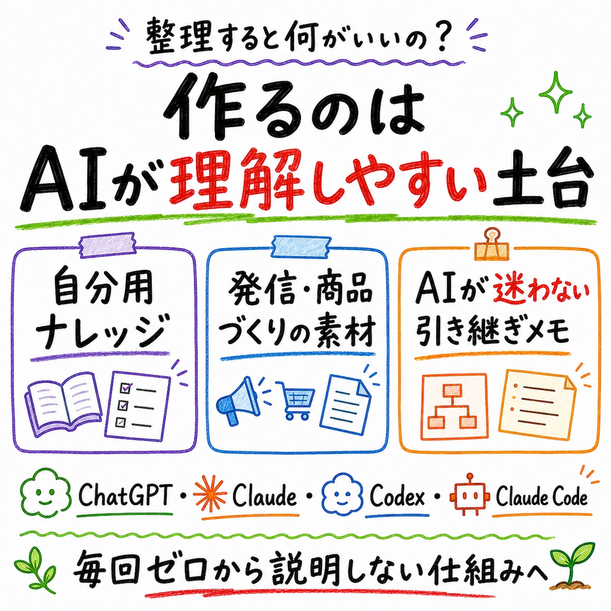 Obsidianで自分用ナレッジ整理サポートします ChatGPT・Claudeに毎回説明する手間を減らす イメージ5
