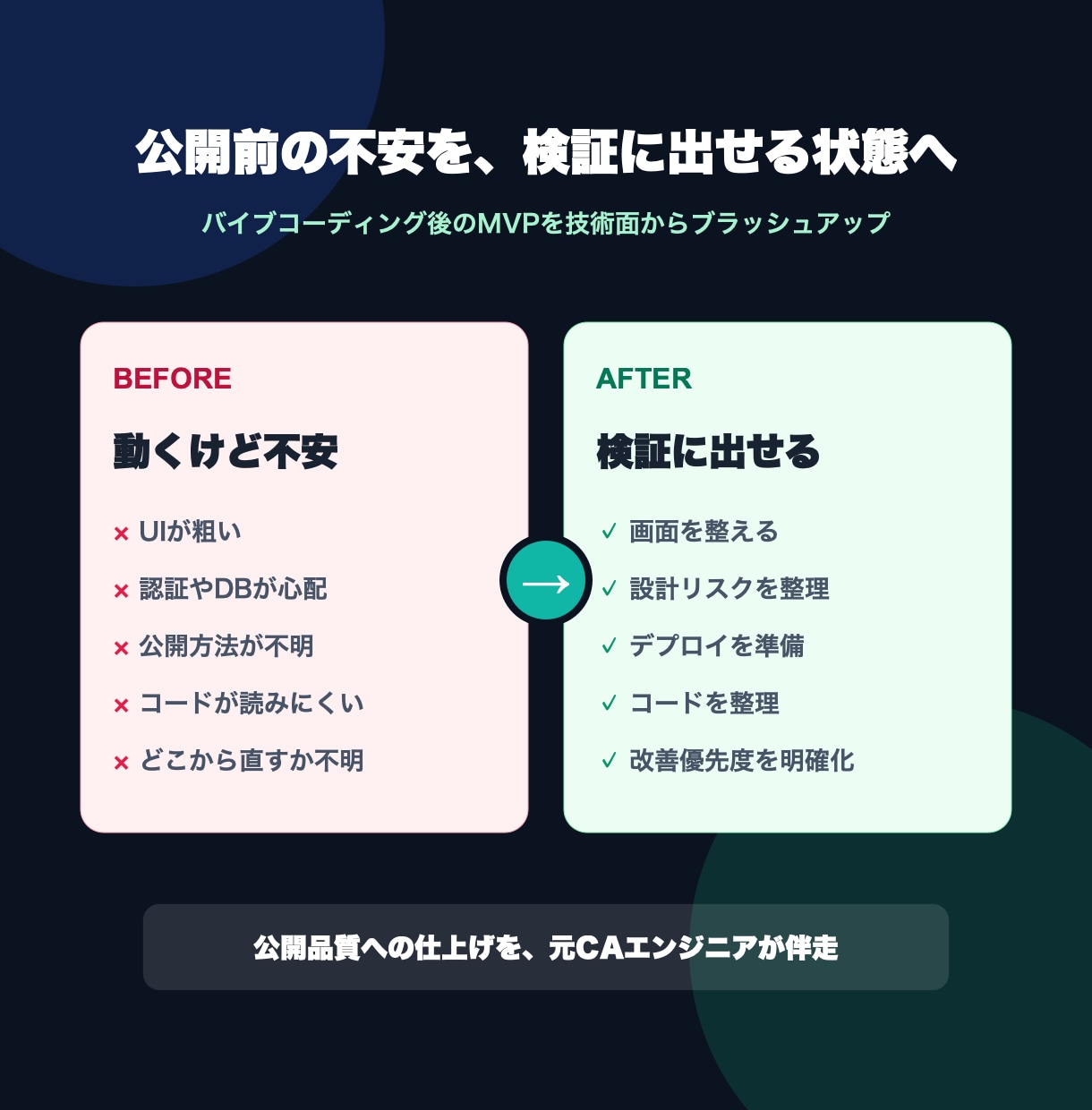 MVPを公開品質に仕上げます AI開発アプリの改善・本番化まで伴走 イメージ3