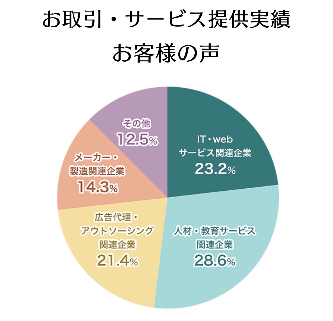 初心者向けプロジェクトマネジメント講義を提供します 講義＋ワーク＋Q&A形式の双方向型ビデオチャット人気講座。 イメージ2