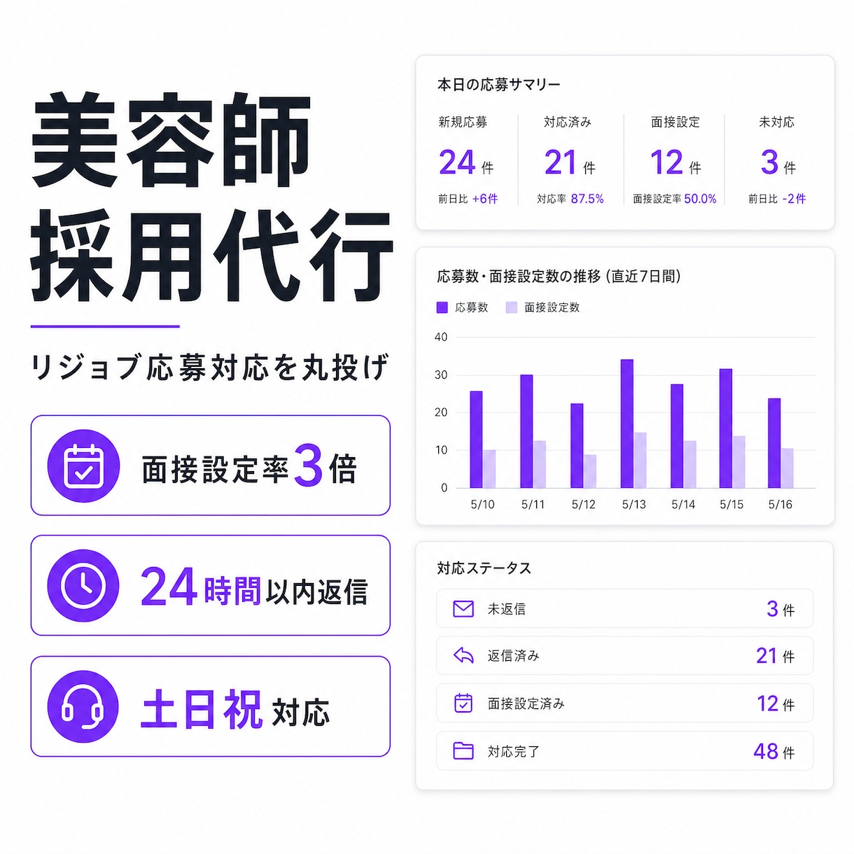 30日間【美容師採用代行】リジョブ応募対応します 面接以外は丸投げOK！【美容師】採用を代行します イメージ1