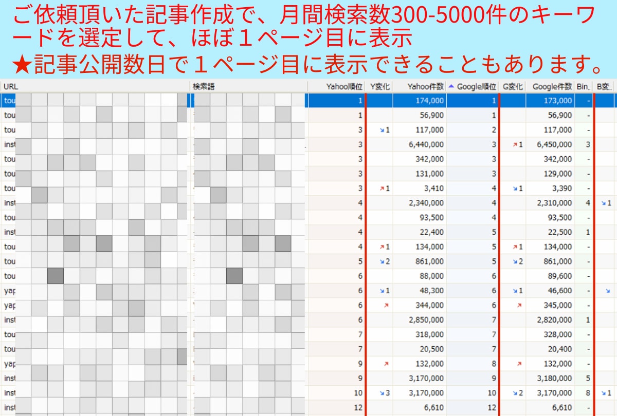 SEOに強く読者にも読まれる記事を丁寧に執筆します コンサル20記事でGoogleアドセンスに一発合格しました！ イメージ1