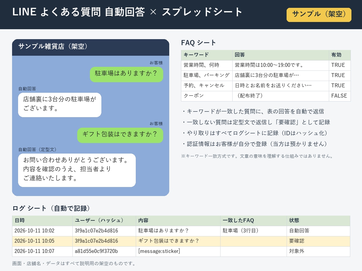 LINE公式の自動返信をスプシで3日で作ります よくある質問に自動返信、やり取りはシートに記録 イメージ1