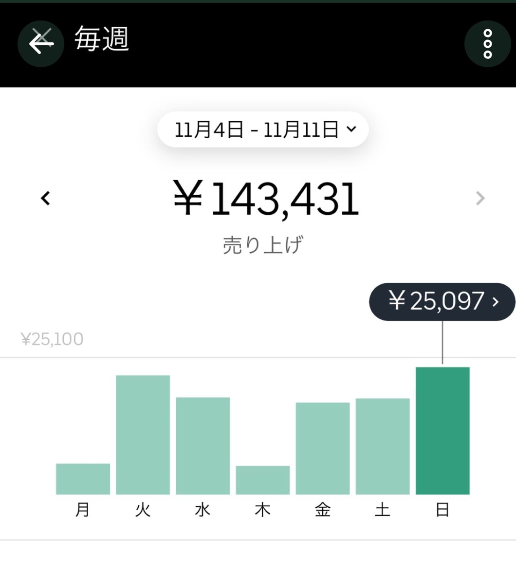 今話題のUberEATS始めたい方サポートします 11月末日まで1,000円サービス イメージ4