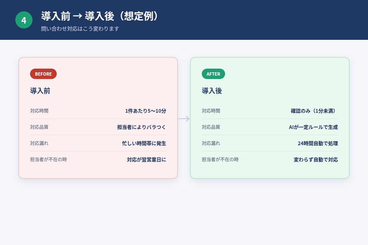 問い合わせ対応をAIで要約・自動化します Make×AIで分類・返信文作成・通知まで一括対応 イメージ4
