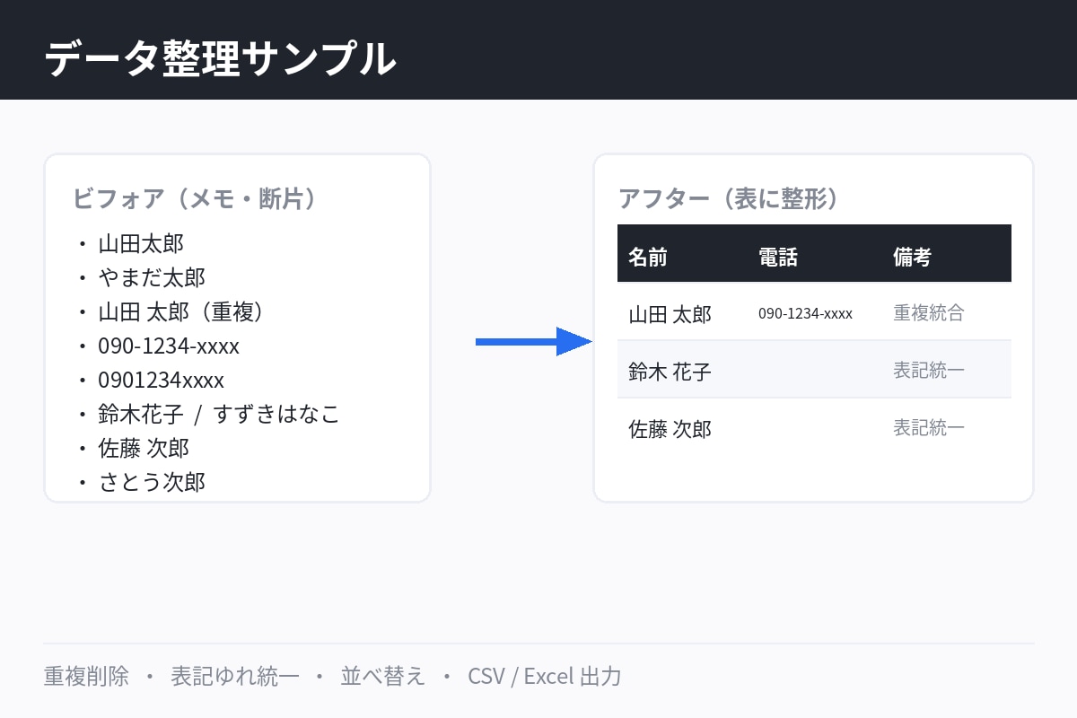 3,000円〜のデータ整理をします 重複削除・表記ゆれ統一・即日対応可 イメージ1