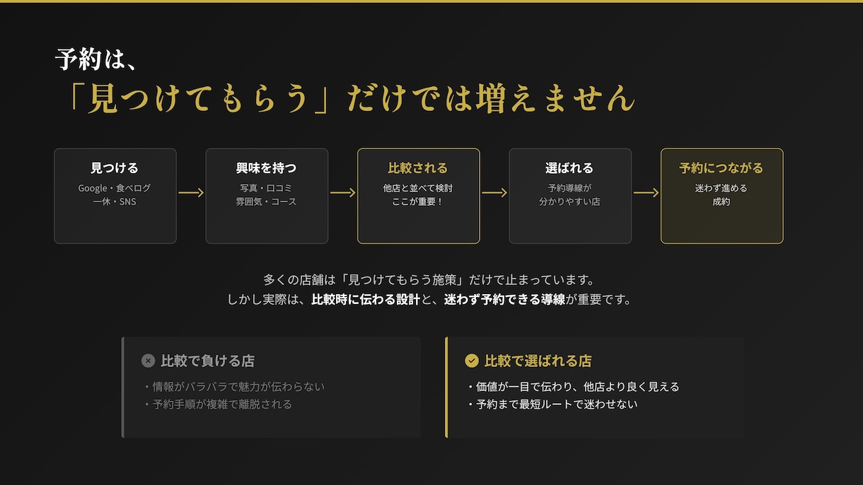 営日を増やさずハレの日予約を増やし売上を伸ばします 表示・クリック・予約率を改善し「予約につながる見せ方」に！ イメージ4
