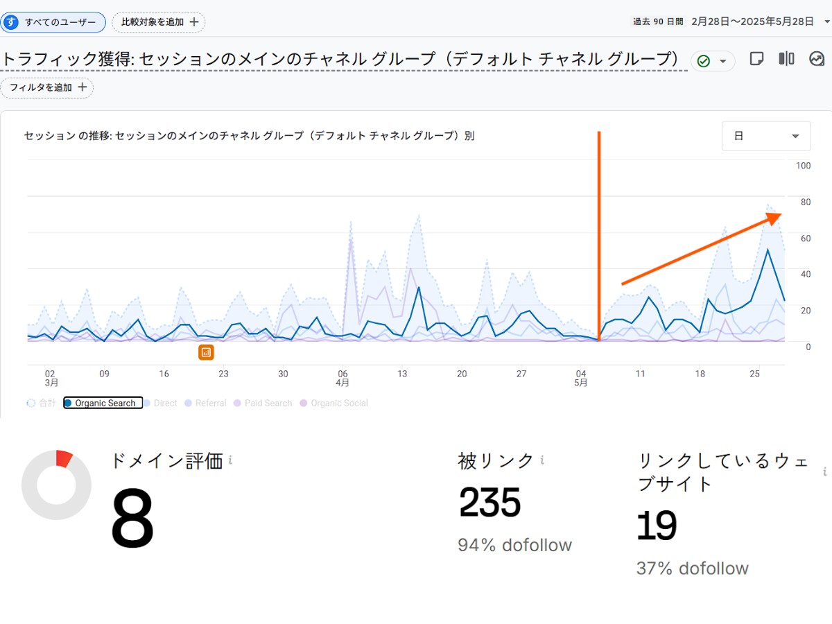 AIにSEOを学習！効率よく良質な記事を提供します 効果検証完了！そしてシステムの持続的なアップデート体制完備！ イメージ1