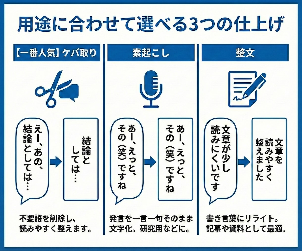 1分75円～文字起こし！音声をテキスト化します 秘密保持◎AI×人のWチェックで会議やYouTubeも対応 イメージ3