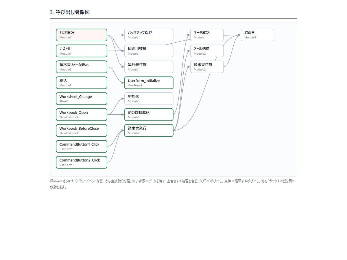 Excelの繰り返し作業を自動化します 毎日の転記・集計をボタン1つに。手順書もつけます イメージ3