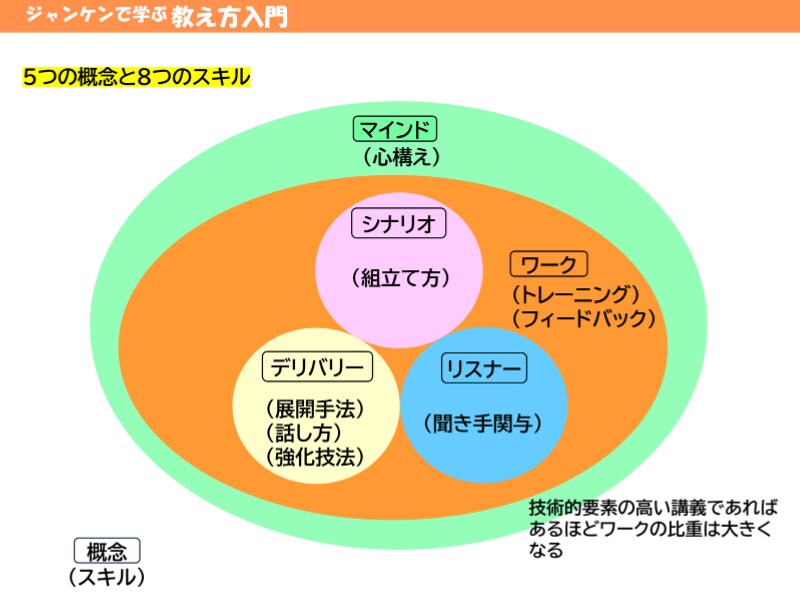 入門編！説明力UP⤴わかりやすい教え方教えます 出来ると教えるは全然違う！教え方の技術を理解してレベルアップ イメージ2