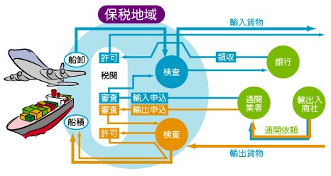 海外からの物流相談や費用確認、業者紹介します 輸入、輸出、通関、EPA、減税手続、他法令関連、業者紹介 イメージ2