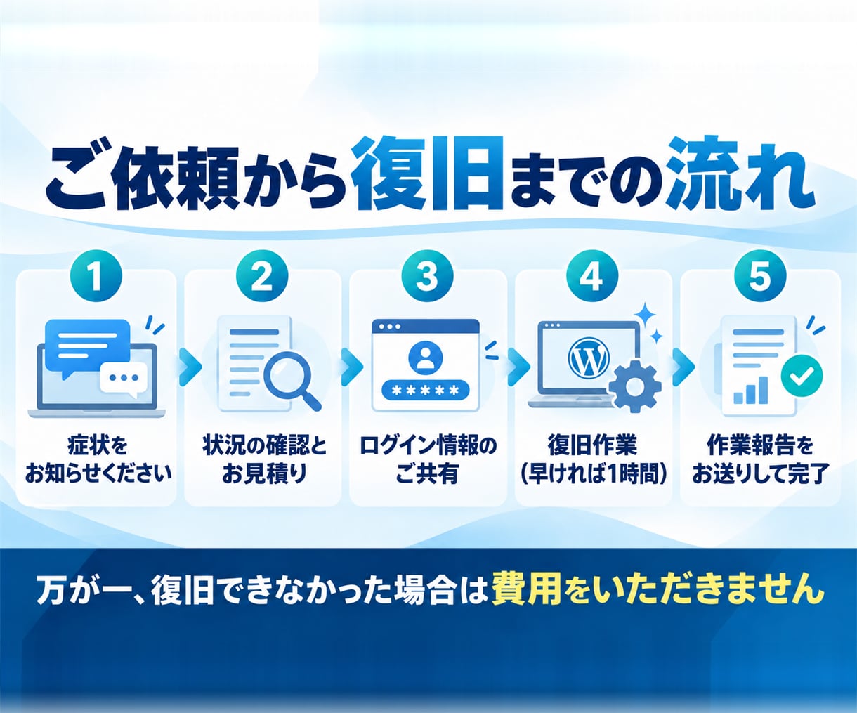 乗っ取り・改ざんのWordPressを復旧します 全消去と言われたサイトも、消さずに直した実績あり イメージ4
