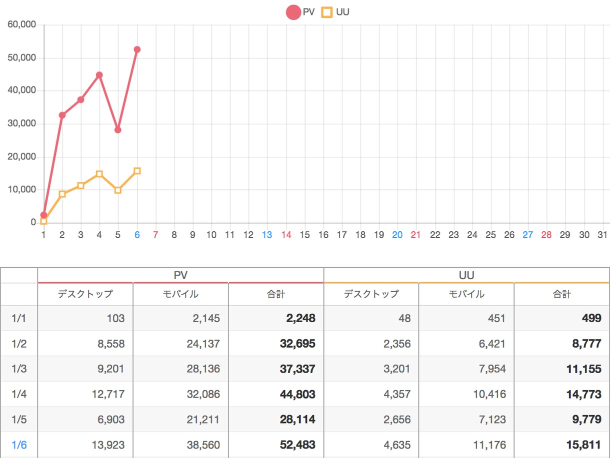 たった19日で月100万PVのブログ作成法教えます たった３ヶ月で月300万PVの大手ブログにまで成長しました！ イメージ1