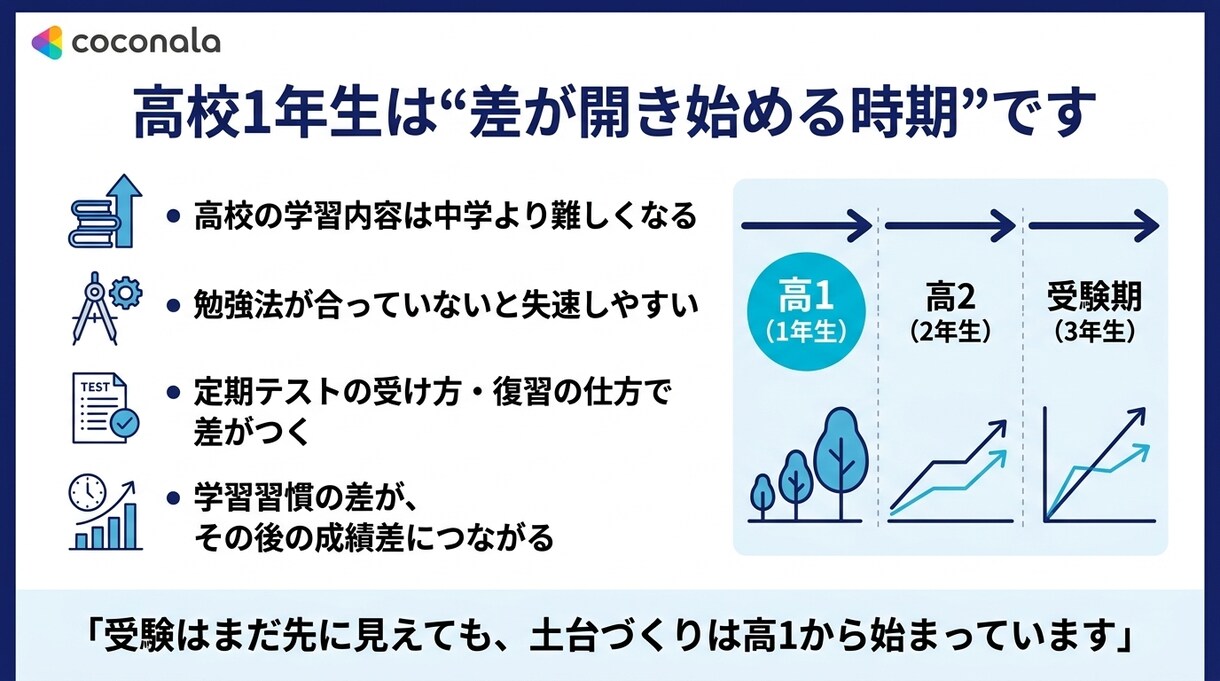 高1のお子様の勉強法・定期テスト対策を整理します 高1学習は初期設計が重要。今やるべきことを整理し共有。 イメージ3