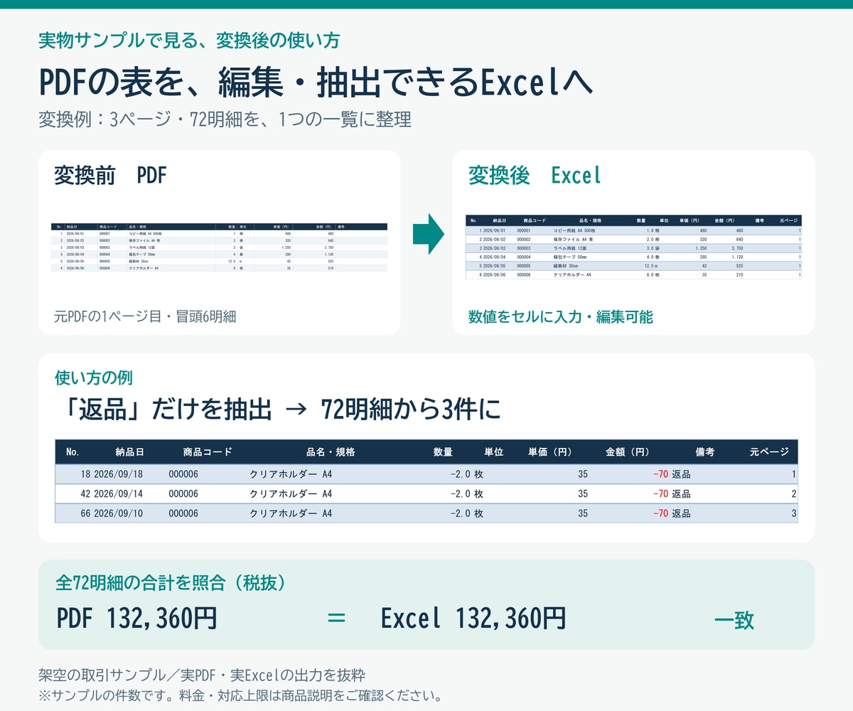 PDFををExcelの表に変換・整理します 料金表や明細を集計できるデータへ！ イメージ4