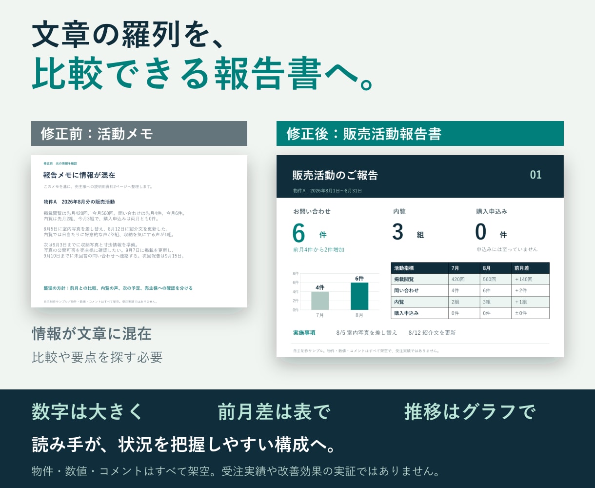 不動産の営業資料・販売活動報告書を整えます まずは2ページから。編集データと更新ガイド付き イメージ2