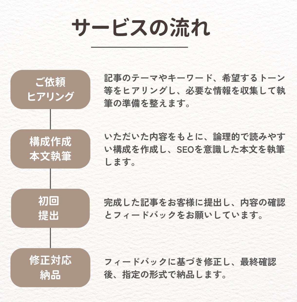 SEO対策記事を1文字1円1000円から執筆します オウンドメディア、アフィリエイトサイト、ブログ記事におすすめ イメージ3