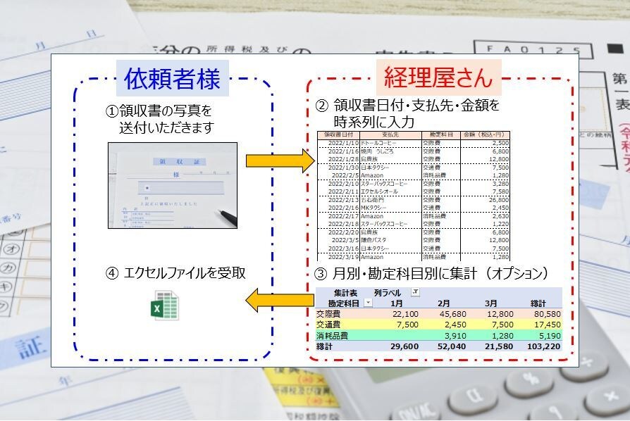 経費をまとめてExcelファイルを作成します 領収書・レシートの写真から一覧表を作成します イメージ1