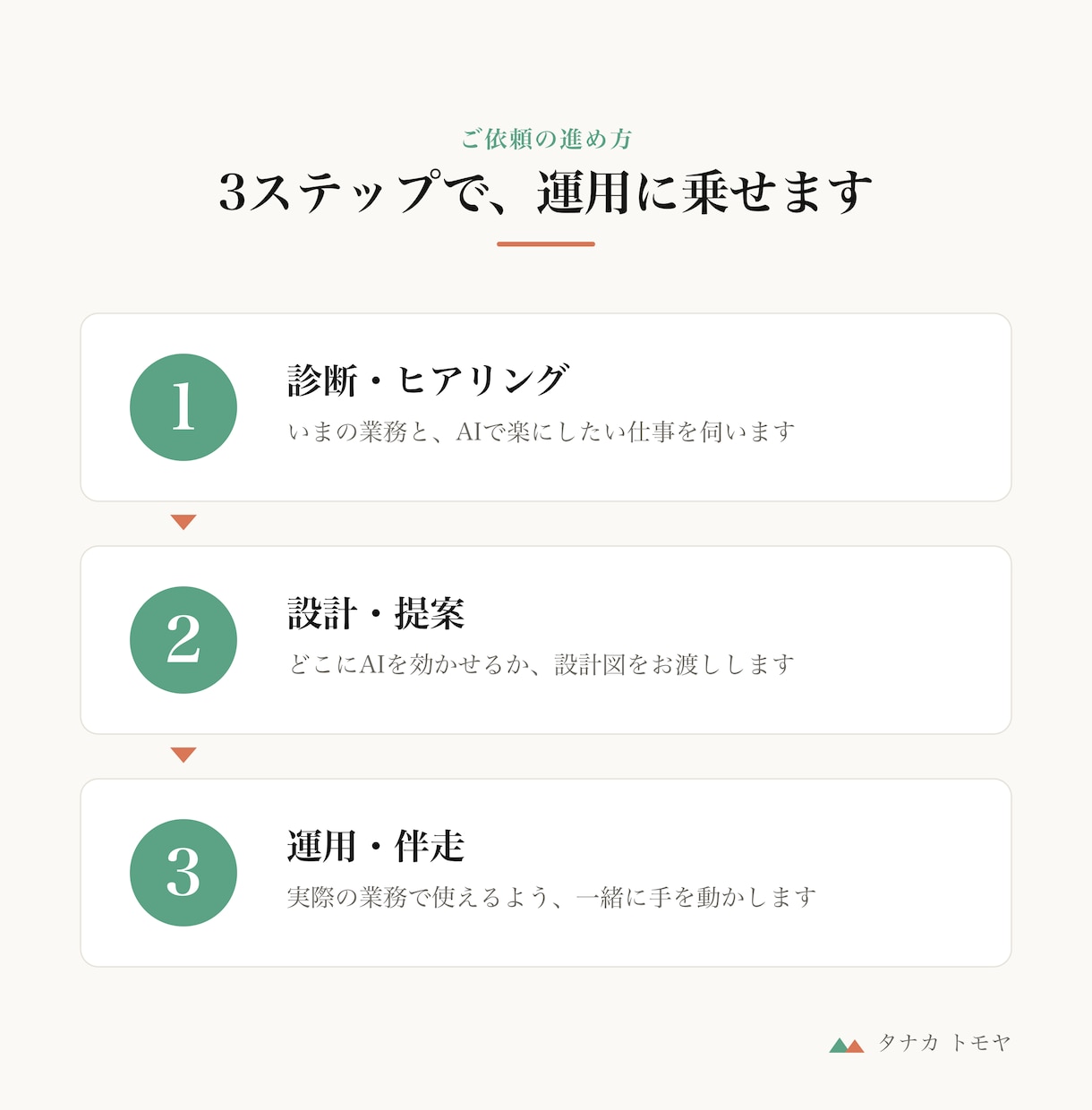 繰り返す作業をなくすAIを作ります 毎日の入力・転記・チェックを、AIに任せて時短します イメージ4