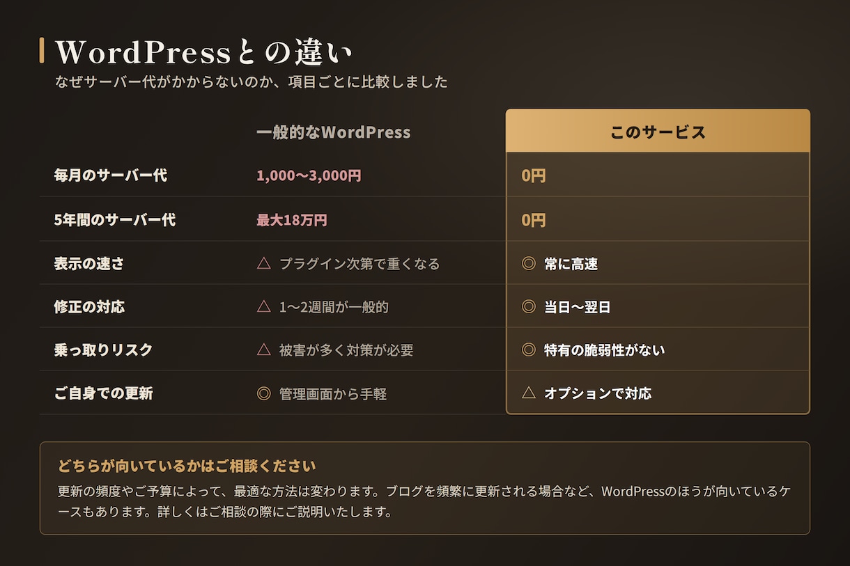 サーバー代0円｜高速なホームページを制作します 月々のサーバー代が不要。ドメイン代のみで運用できます イメージ4