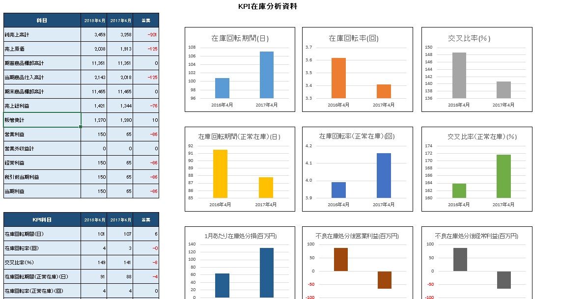 freee対応!KPI業績テンプレート提供します エクセルツールで必要項目を入力するだけで簡単に可視化・分析 イメージ6