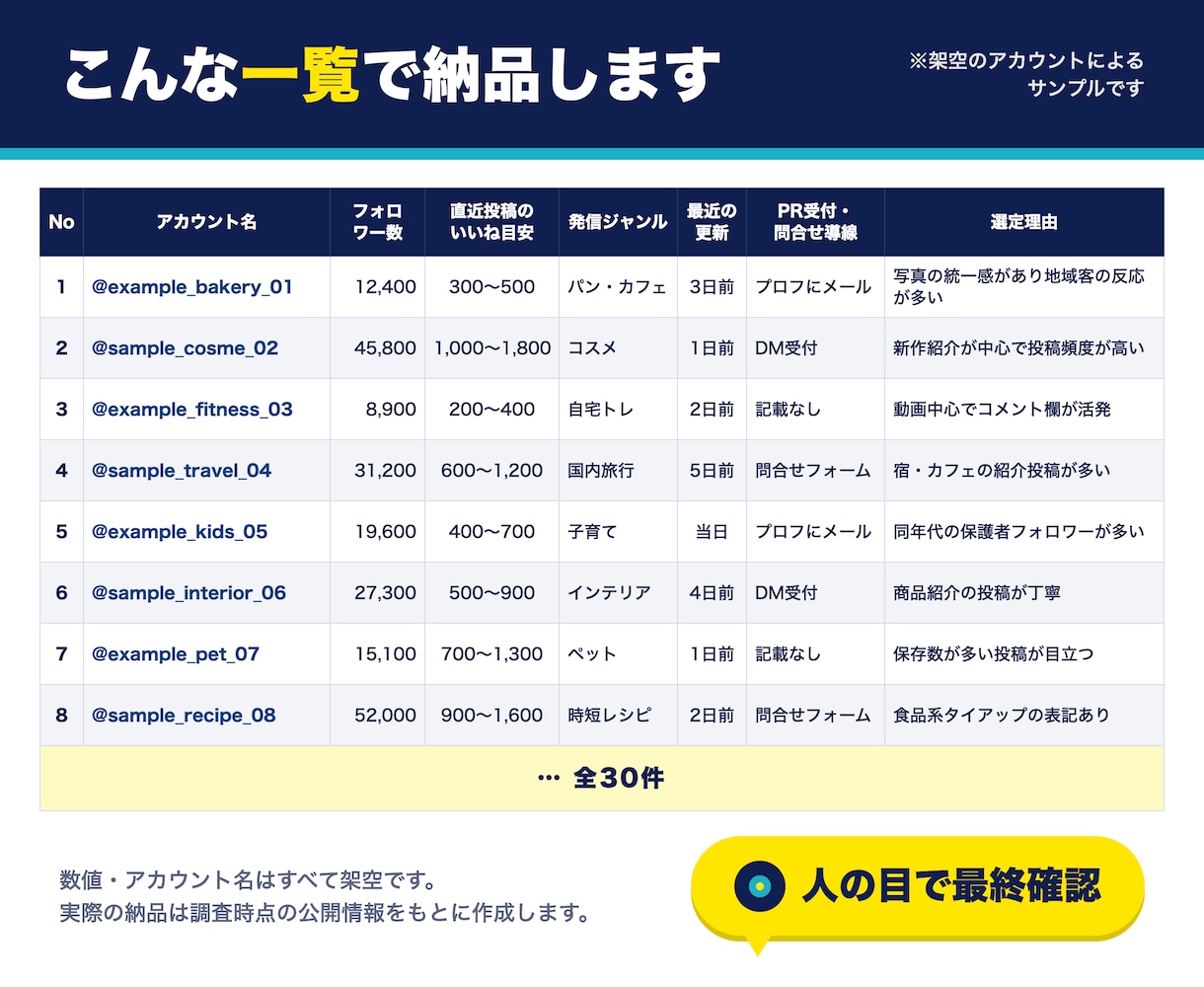 目的に合うSNSアカウントを30件調査します 競合・ターゲット・PR候補を人の目で確認して一覧化 イメージ2
