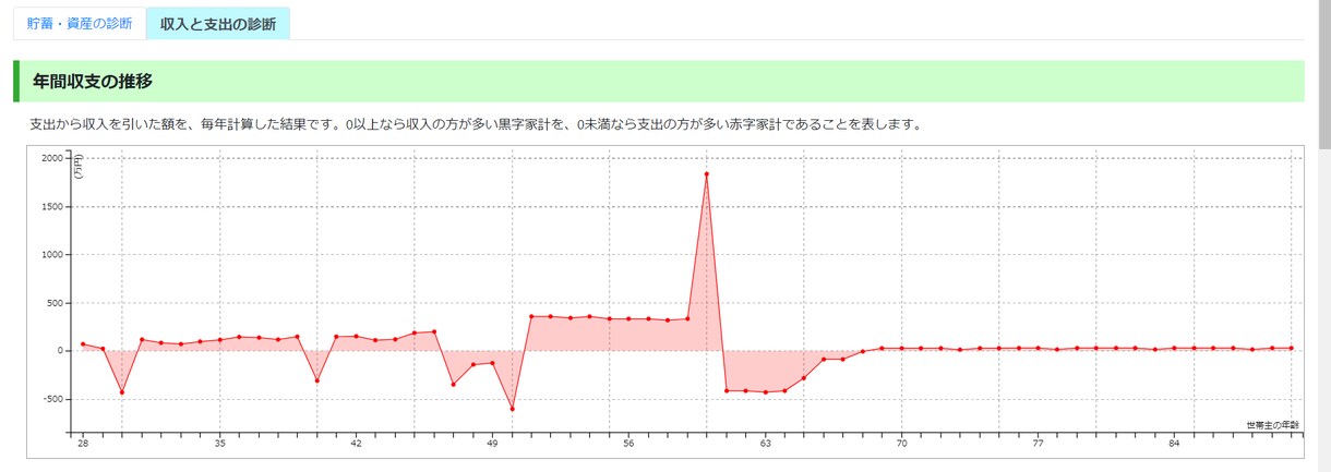 FP1級がライフプランの作成をおこないます 100歳までのライフプランを見て頂けます。 イメージ3
