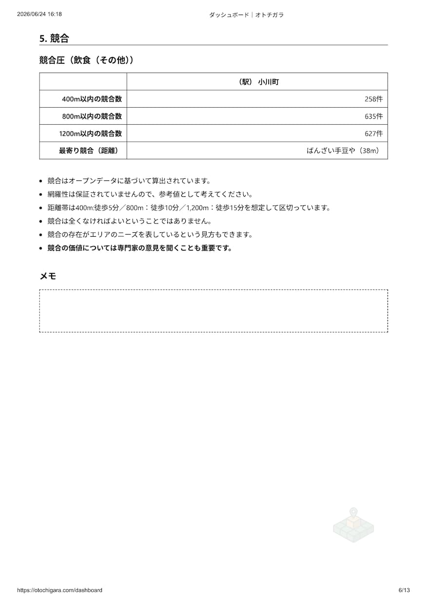 夢のお店の出店前に需要検証を代行します 開業資金を賭ける前に、エリアに需要があるか検証を イメージ7