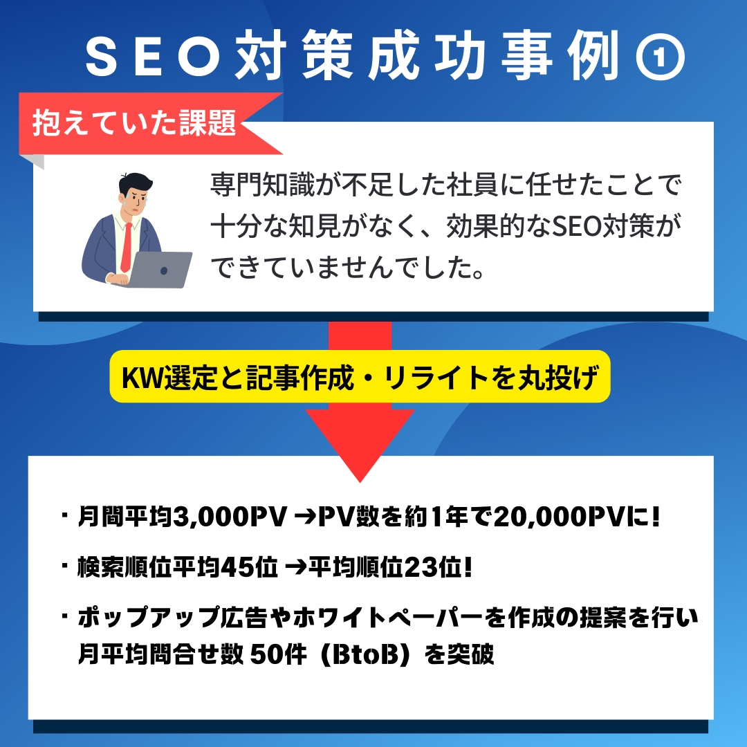 10本・KW選定・記事作成・納品もお任せ頂けます 今だけ価格！KW選定〜記事作成・WP納品まで全部丸投げOK！ イメージ6