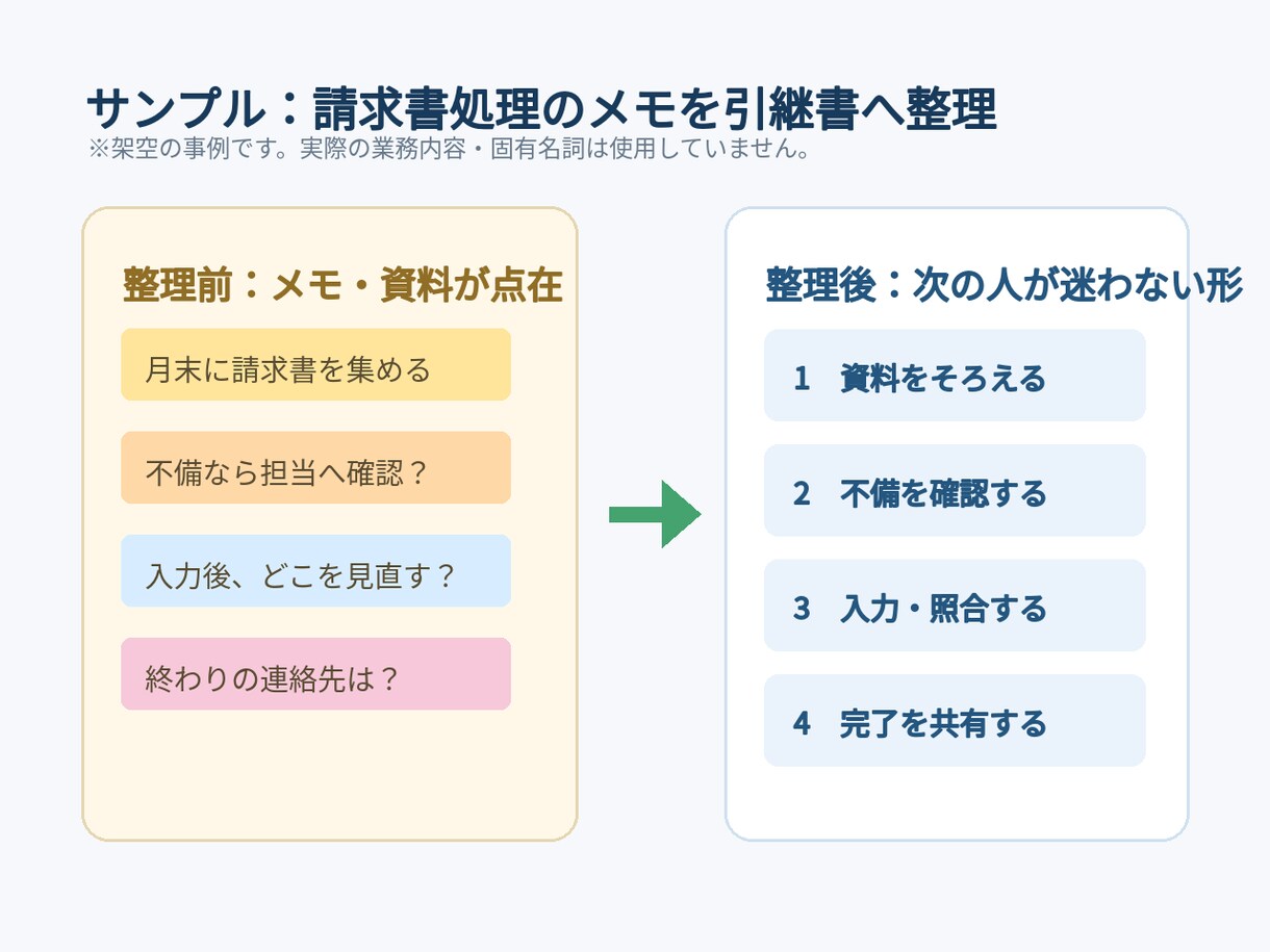 業務メモを確認点まで分かる手順書に整理します 引継ぎで迷わない手順・確認点・完了条件を整理 イメージ7