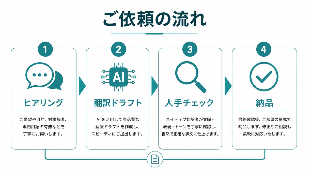 ビジネス英訳をネイティブ品質にブラッシュアップます 海外取引・LP・提案資料の英文を人手でブラッシュアップ イメージ2