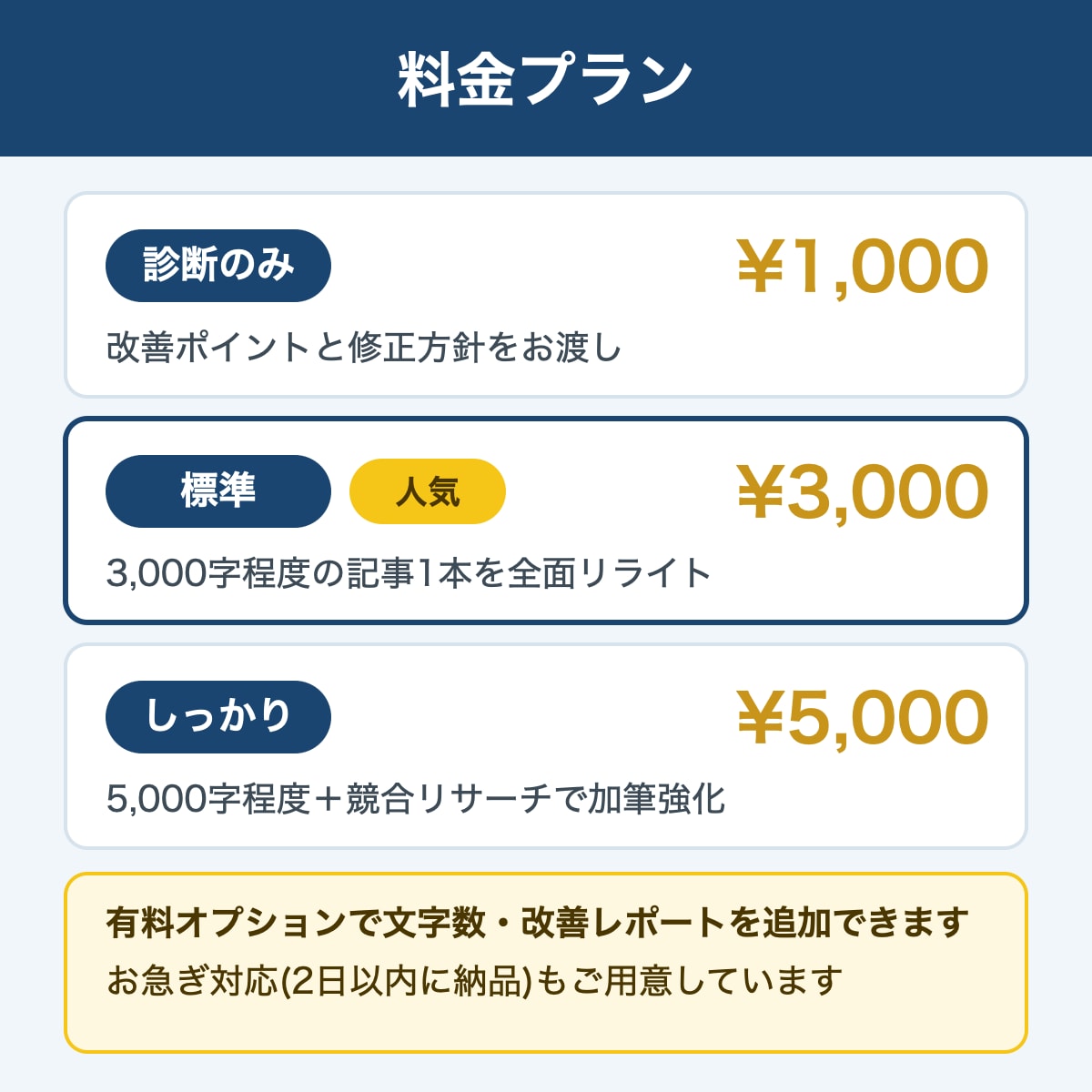 既存ブログ記事をSEO改善でリライトします 順位が伸びない記事を、読まれる記事に立て直します イメージ2