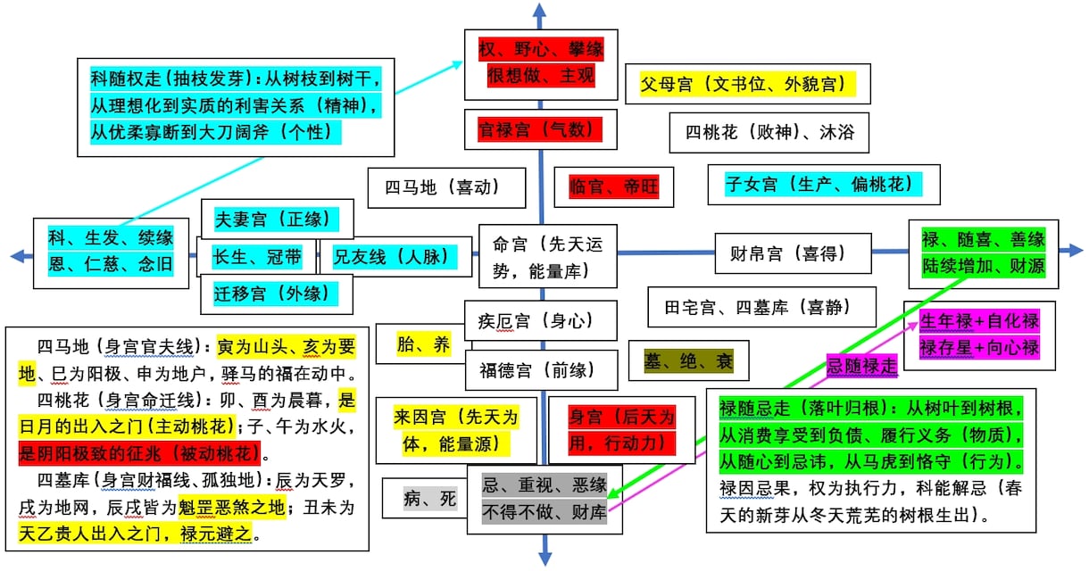 中国語で学ぶ紫微斗数｜日本占い師向け実践講座します 紫微斗数占い師になりたい人に、占い用語や鑑定コツを伝授します イメージ5