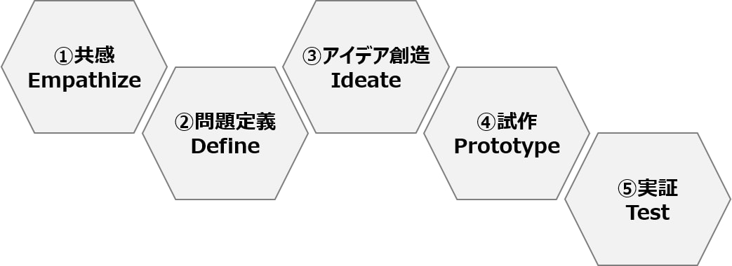 新規サービス創出に必要な思考ツールを教えます たった1時間で「デザイン思考」が分かる・使えるようになる イメージ2