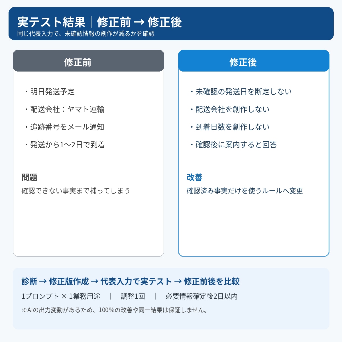 今使っているAIプロンプトを診断・修正します 欲しい回答にならない指示文を、原因確認と実テストで改善 イメージ2
