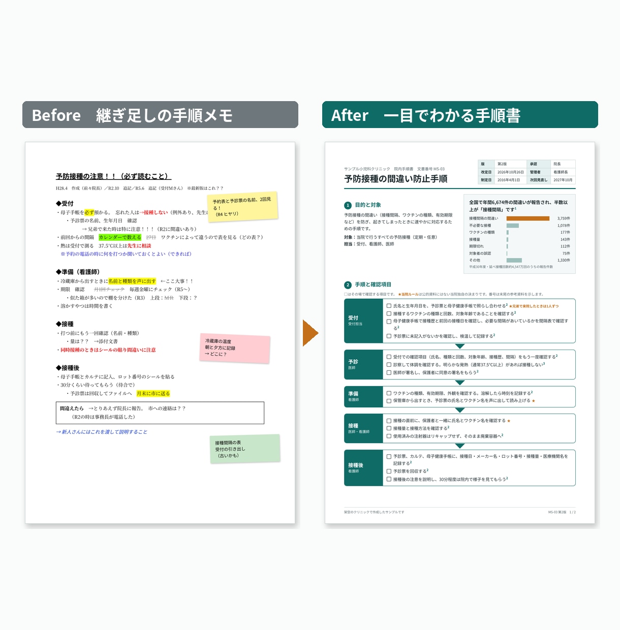 医師が院内マニュアルや管理指針を文書化します 読みにくいマニュアルや、暗黙ルールを整理して文書に。 イメージ2