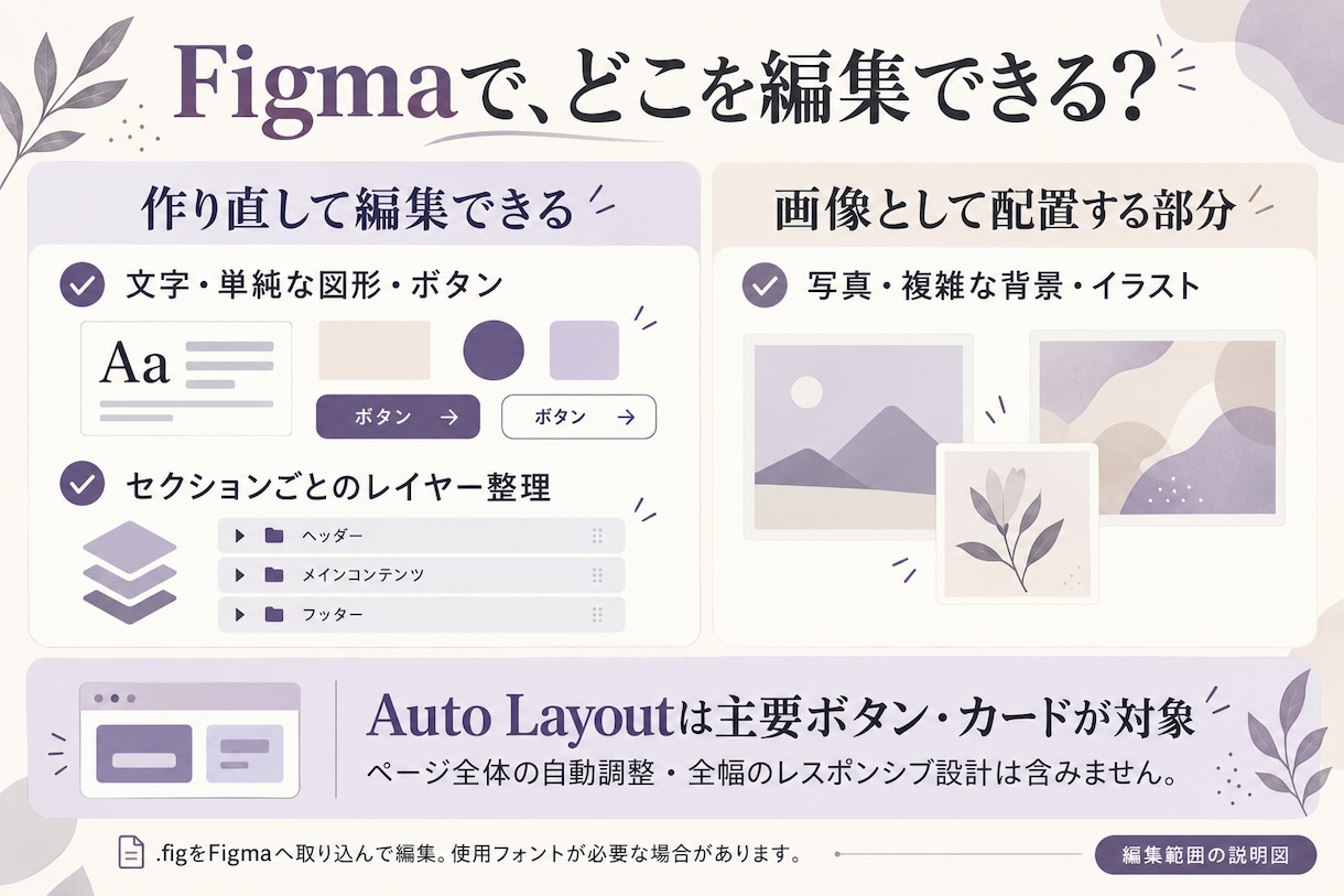 AIのWeb画像をFigmaで編集可能にします 文字・余白・パーツを整理。制作に引き継げるデータへ イメージ2