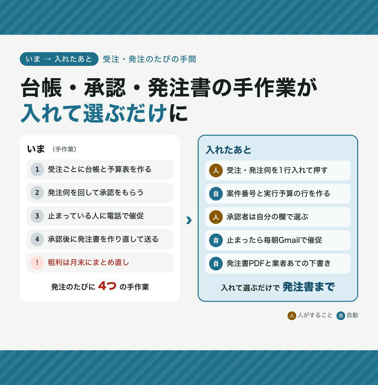 工務店の受注から承認・発注書までつなぎます 建設・設備業向け。承認が済めば発注書PDFまで自動 イメージ2