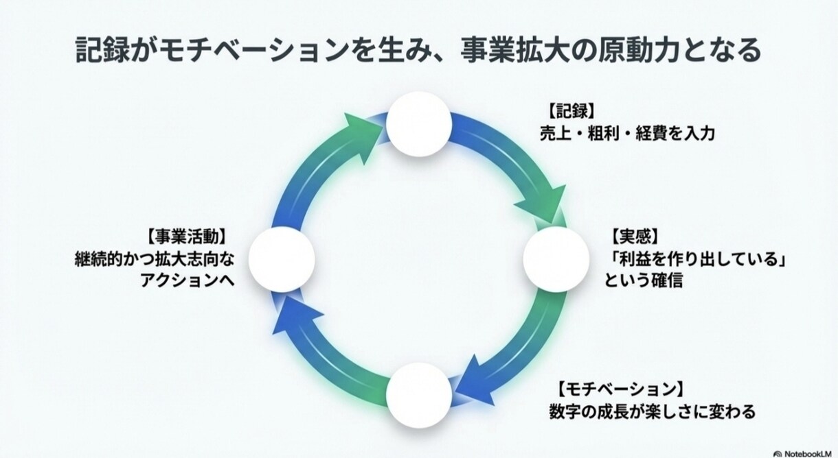 メルカリ個人）売上＆KPI管理シートを提供します 「なんとなく売れている」から 「数字で伸ばせる」へ。 イメージ8