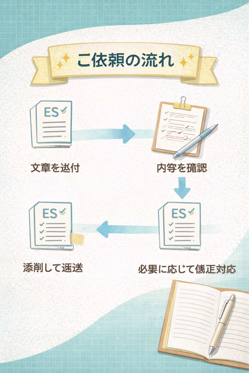 ES・自己PR・志望動機を丁寧に添削します 読みやすさ、論理性、文字数指定を意識し、伝わるESに整えます イメージ4
