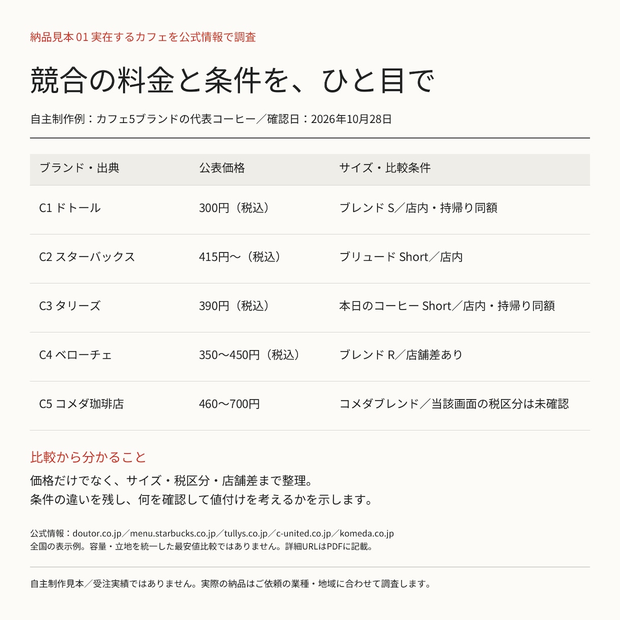 開業や値付け前に競合5社を調べ改善案を作ります 価格・サービス・集客導線を比較／PDF＋比較表CSV イメージ2